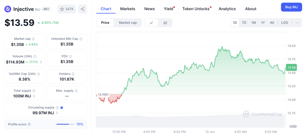 نمودار قیمت و اطلاعات بازار اینجکتیو (INJ) - منبع: CoinMarketCap